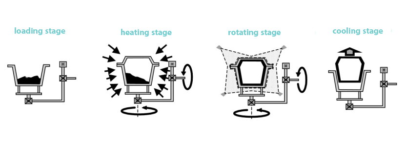 rotational molding process