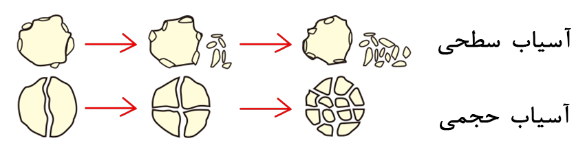 آسیاب سطحی و حجمی